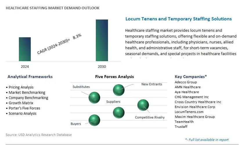 Healthcare Staffing Industry- Market Size, Share, Trends, Growth Outlook